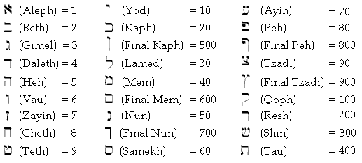 Hebrew alphabet and numerical values